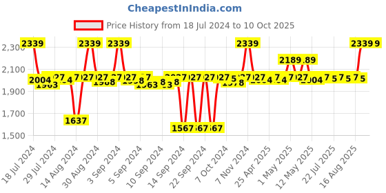 ajio.com altrove Set of 2 Square & Rectangular Cushions altrove Price History Graph from 18 Jul 2024 to 9 Oct 2025