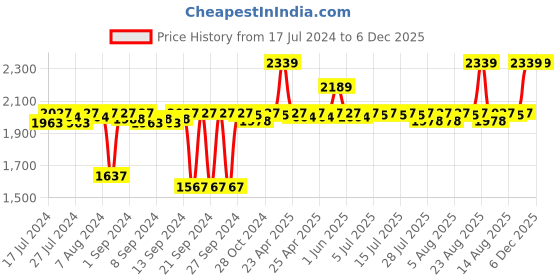 ajio.com altrove Set of 2 Striped Cushion Covers altrove Price History Graph from 17 Jul 2024 to 6 Dec 2025