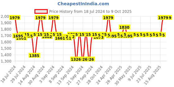 ajio.com altrove Set of 2 Textured Cushions altrove Price History Graph from 18 Jul 2024 to 9 Oct 2025