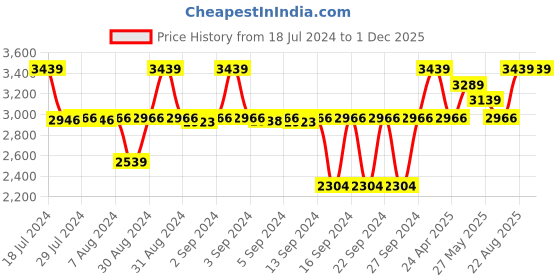 ajio.com altrove Sienna II Square Cushion Cover 20" x 20" altrove Price History Graph from 18 Jul 2024 to 30 Nov 2025