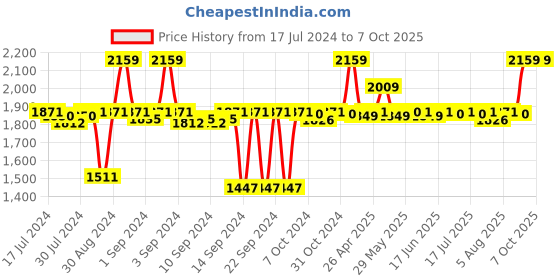 ajio.com altrove Square Cushion Cover with Fringe Lace altrove Price History Graph from 17 Jul 2024 to 7 Oct 2025