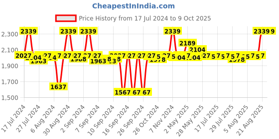 ajio.com altrove Square Cushion Cover with Zip Closure altrove Price History Graph from 17 Jul 2024 to 8 Oct 2025