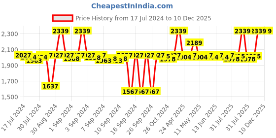 ajio.com altrove Striped Cushion Cover 20" x 20" altrove Price History Graph from 17 Jul 2024 to 10 Dec 2025