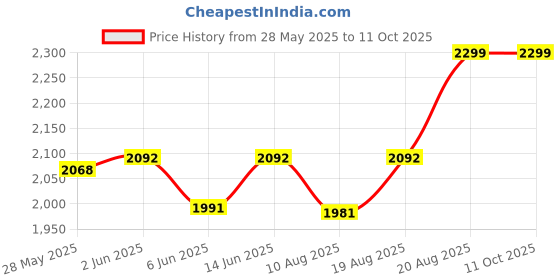 ajio.com alucific Cube Gate Light For Exterior Lighting alucific Price History Graph from 28 May 2025 to 10 Oct 2025