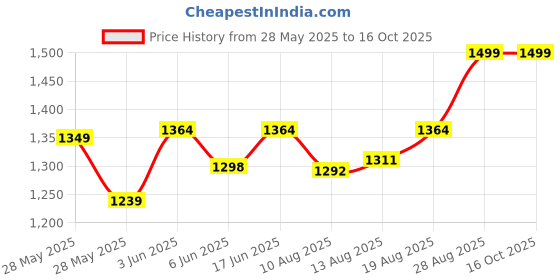 ajio.com alucific Metal Cube Gate Light  alucific Price History Graph from 28 May 2025 to 15 Oct 2025