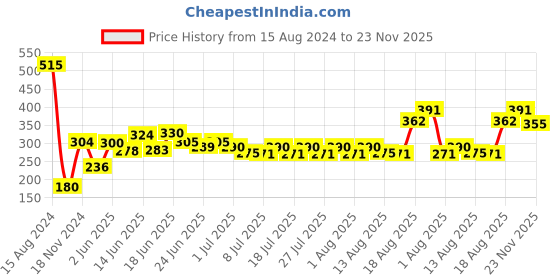 ajio.com nirlon Aluminium Appam Pan nirlon Price History Graph from 15 Aug 2024 to 23 Nov 2025
