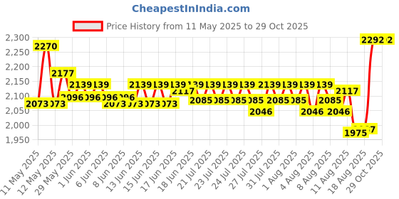 ajio.com naturally yours Aluminium Espersso Coffee Machine  naturally yours Price History Graph from 11 May 2025 to 29 Oct 2025