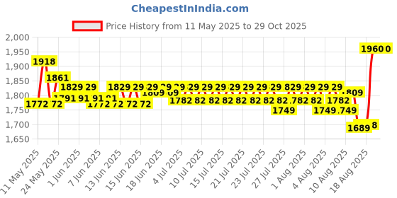 ajio.com naturally yours Aluminium Espersso Coffee Machine  naturally yours Price History Graph from 11 May 2025 to 29 Oct 2025
