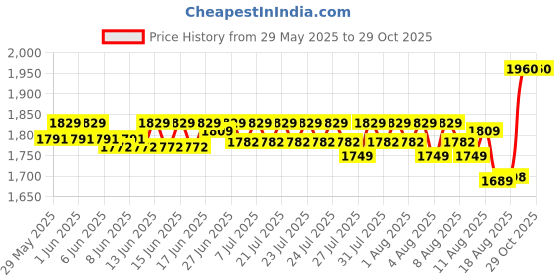 ajio.com naturally yours Aluminium Espersso Coffee Machine  naturally yours Price History Graph from 29 May 2025 to 29 Oct 2025