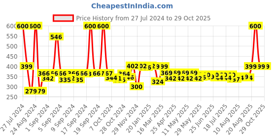 ajio.com wonderchef Aluminium Hard Anodized Tadka Pan Large 300ml wonderchef Price History Graph from 27 Jul 2024 to 28 Oct 2025