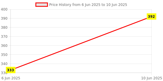 ajio.com muji Aluminium Magnetic Hook muji Price History Graph from 6 Jun 2025 to 10 Jun 2025