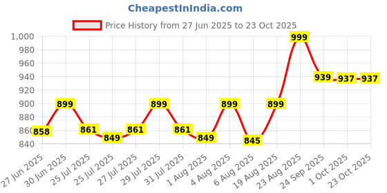 ajio.com home centre Aluminium Non Stick Frying Pan home centre Price History Graph from 27 Jun 2025 to 22 Oct 2025