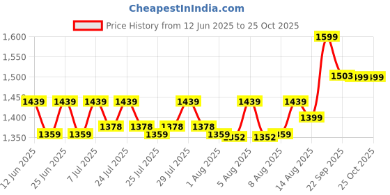 ajio.com home centre Aluminium Non Stick Kadhai with Lid  home centre Price History Graph from 12 Jun 2025 to 25 Oct 2025