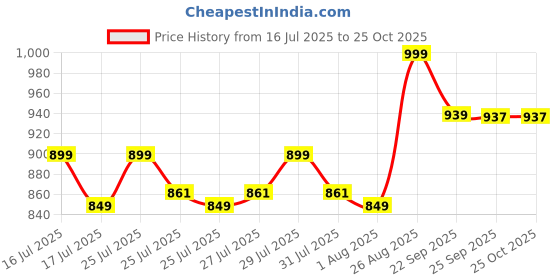 ajio.com home centre Aluminium Non Stick Milk Pan  home centre Price History Graph from 16 Jul 2025 to 24 Oct 2025