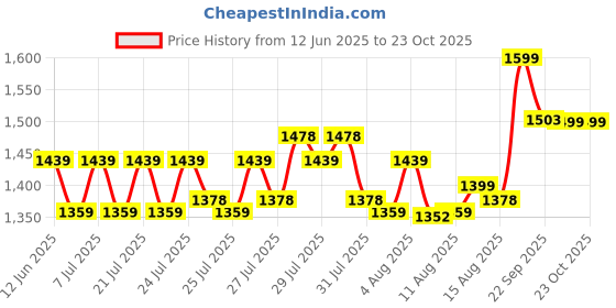 ajio.com home centre Aluminium Non Stick Wok  home centre Price History Graph from 12 Jun 2025 to 22 Oct 2025