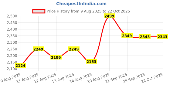 ajio.com home centre  Aluminium Non Stick Wok with Handle - 4.3L home centre Price History Graph from 9 Aug 2025 to 21 Oct 2025