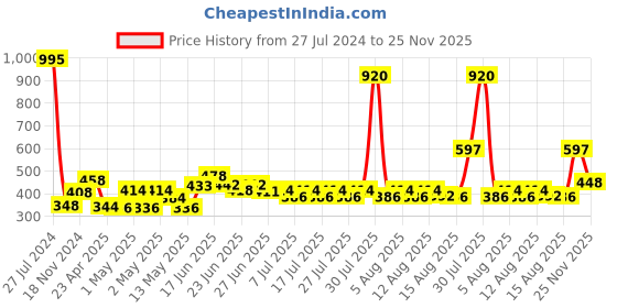 ajio.com nirlon Aluminium Nonstick Appam Pan nirlon Price History Graph from 27 Jul 2024 to 25 Nov 2025