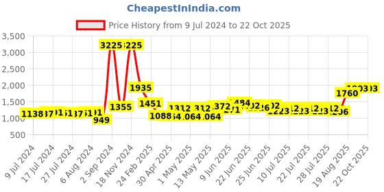 ajio.com nirlon Aluminium Outer Lid Pressure Cooker nirlon Price History Graph from 9 Jul 2024 to 22 Oct 2025