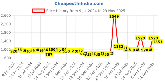 ajio.com nirlon Aluminium Outer Lid Pressure Cooker nirlon Price History Graph from 9 Jul 2024 to 23 Nov 2025