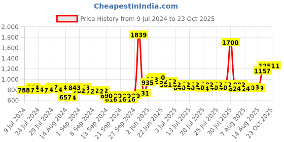 ajio.com nirlon Aluminium Outer Lid Pressure Cooker nirlon Price History Graph from 9 Jul 2024 to 22 Oct 2025