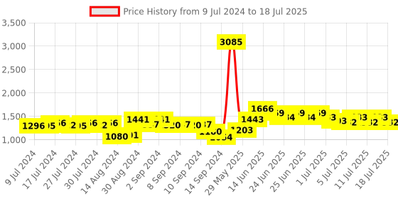 ajio.com nirlon Aluminium Outer Lid Pressure Cookers with Common Lid nirlon Price History Graph from 9 Jul 2024 to 16 Jul 2025