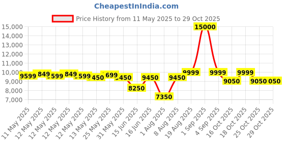 ajio.com wonderchef Aluminium Pizza Make  wonderchef Price History Graph from 11 May 2025 to 29 Oct 2025