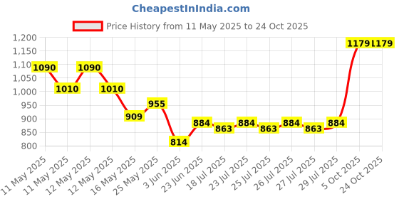 ajio.com tuffwaire Aluminium Pressure Cooker with Inner Lid tuffwaire Price History Graph from 11 May 2025 to 23 Oct 2025