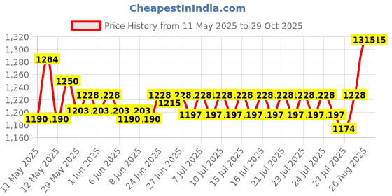 ajio.com naturally yours Aluminium wares Moka Pot Coffee Maker naturally yours Price History Graph from 11 May 2025 to 29 Oct 2025