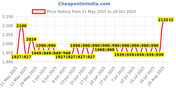 ajio.com naturally yours Aluminium wares Moka Pot Coffee Maker naturally yours Price History Graph from 11 May 2025 to 29 Oct 2025