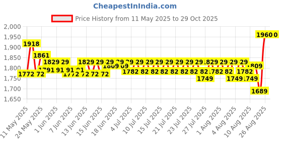 ajio.com naturally yours Aluminium wares Moka Pot Coffee Maker naturally yours Price History Graph from 11 May 2025 to 29 Oct 2025
