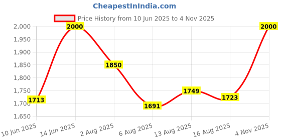 ajio.com house of quirk Aluminum Foil & Wrap Organiser house of quirk Price History Graph from 10 Jun 2025 to 4 Nov 2025