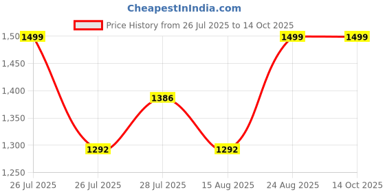 ajio.com alvaro castagnino Textured Genuine Leather Belt alvaro castagnino Price History Graph from 26 Jul 2025 to 14 Oct 2025