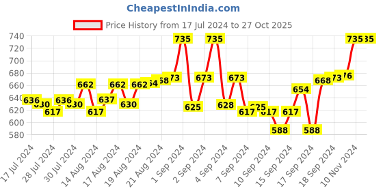 ajio.com alvaro castagnino Textured Metal Cufflinks alvaro castagnino Price History Graph from 17 Jul 2024 to 27 Oct 2025