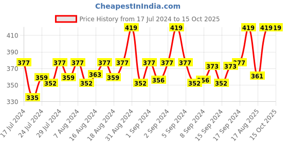 ajio.com alvaro castagnino Thin Belt with Buckle Closure alvaro castagnino Price History Graph from 17 Jul 2024 to 14 Oct 2025