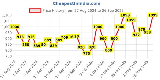 ajio.com alwaysiconics Heeled Round-Toe Slip-On Sandals alwaysiconics Price History Graph from 27 Aug 2024 to 26 Sep 2025