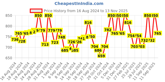 ajio.com alwaysiconics Open-Toe Slip-On Heeled Sandals alwaysiconics Price History Graph from 16 Aug 2024 to 13 Nov 2025