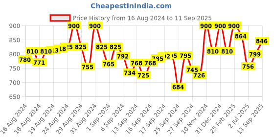 ajio.com alwaysiconics Open-Toe Slip-On Heeled Sandals alwaysiconics Price History Graph from 16 Aug 2024 to 11 Sep 2025