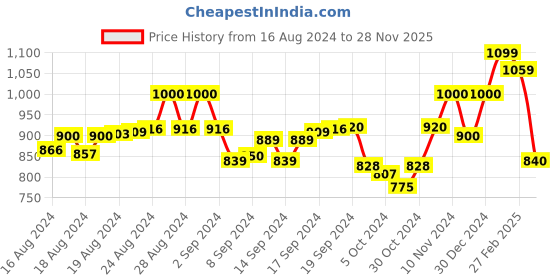 ajio.com alwaysiconics Open-Toe Slip-On Heeled Sandals alwaysiconics Price History Graph from 16 Aug 2024 to 28 Nov 2025