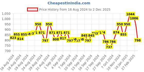 ajio.com alwaysiconics Open-Toe Slip-On Heeled Sandals alwaysiconics Price History Graph from 16 Aug 2024 to 2 Dec 2025
