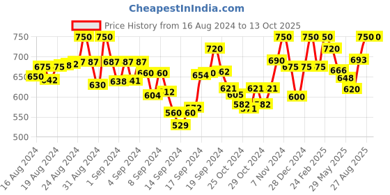 ajio.com alwaysiconics Open-Toe Slip-On Heeled Sandals alwaysiconics Price History Graph from 16 Aug 2024 to 13 Oct 2025