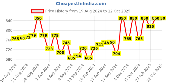 ajio.com alwaysiconics Open-Toe Slip-On Heeled Sandals alwaysiconics Price History Graph from 19 Aug 2024 to 10 Oct 2025