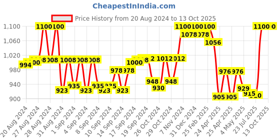 ajio.com alwaysiconics Open-Toe Slip-On Heeled Sandals alwaysiconics Price History Graph from 20 Aug 2024 to 13 Oct 2025