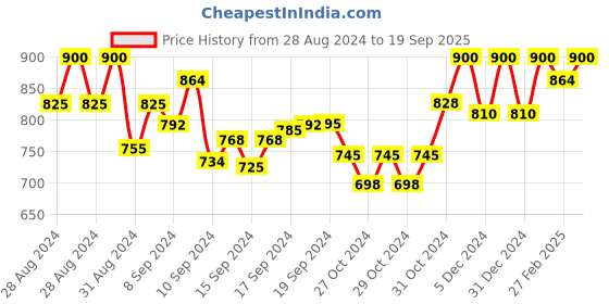 ajio.com alwaysiconics Open-Toe Slip-On Heeled Sandals alwaysiconics Price History Graph from 28 Aug 2024 to 19 Sep 2025