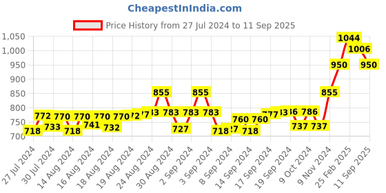 ajio.com alwaysiconics Women Braided Double Strap Chunky Heeled Sandals alwaysiconics Price History Graph from 27 Jul 2024 to 11 Sep 2025