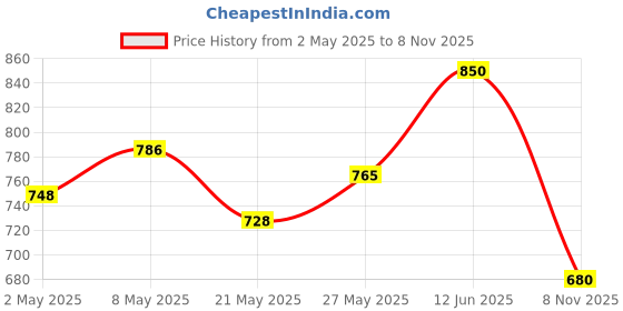 ajio.com alwaysiconics Women Croc-Embossed Pointed-Toe Slip-On Shoes  alwaysiconics Price History Graph from 2 May 2025 to 8 Nov 2025