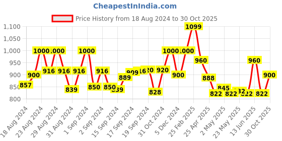 ajio.com alwaysiconics Women Croc-Embossed Regular Fit Pumps alwaysiconics Price History Graph from 18 Aug 2024 to 30 Oct 2025
