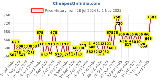 ajio.com alwaysiconics Women Embellished Toe-Ring Wedges alwaysiconics Price History Graph from 28 Jul 2024 to 1 Nov 2025