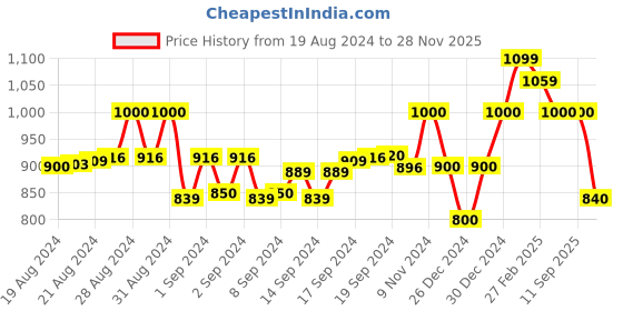 ajio.com alwaysiconics Women Open-Toe Chunky Heeled Sandals alwaysiconics Price History Graph from 19 Aug 2024 to 28 Nov 2025