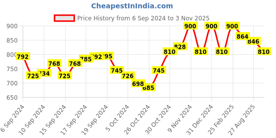 ajio.com alwaysiconics Women Open-Toe Chunky Heeled Sandals alwaysiconics Price History Graph from 6 Sep 2024 to 3 Nov 2025