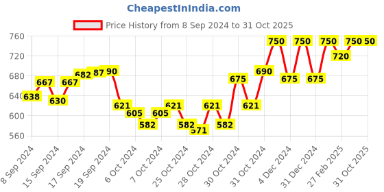ajio.com alwaysiconics Women Open-Toe Platform Heeled Sandals alwaysiconics Price History Graph from 8 Sep 2024 to 31 Oct 2025